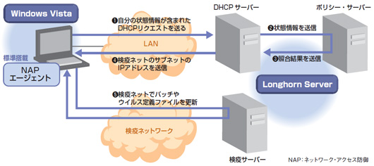 図3-2●NAPの動作モデル