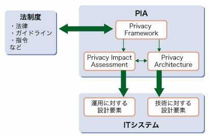 図2●ＰＩＡ（privacy impact assessment）を取り入れたプライバシー情報の保護対策