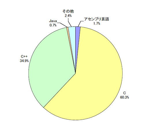 図4●プログラミング言語（記述行数比率）──「経済産業省2006年版組込みソフトウエア産業実態調査報告書」から