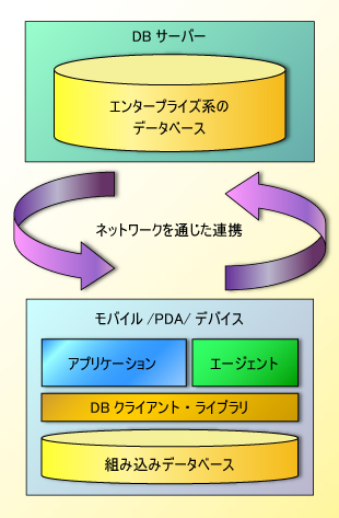 図1●エンタープライズ系DBとの連係機能をもつ組み込みDBのイメージ