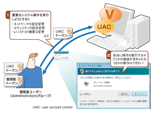 図3-1●ユーザー・アカウント制御（UAC）の概要