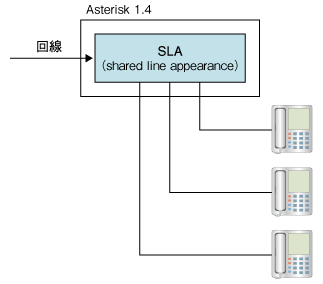 図1●Asterisk 1.4に取り入れられた新機能SLA（shared line appearance）の概要