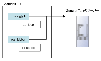 図2●Asterisk 1.4におけるGoogle Talkとの接続のための実装