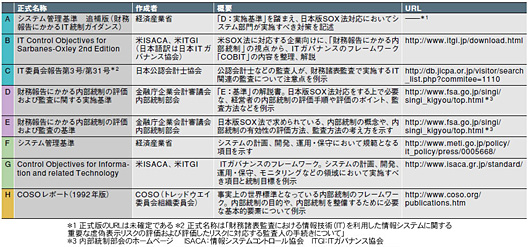 表1●日本版SOX法への対応で参考になる主なガイドライン