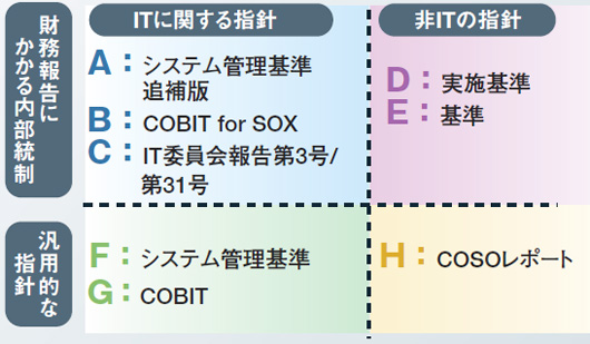 図5●日本版SOX法に対応する際に、システム部門の参考になるガイドライン