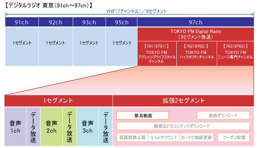 図1●デジタルラジオにおける TOKYO FMのチャンネル編成