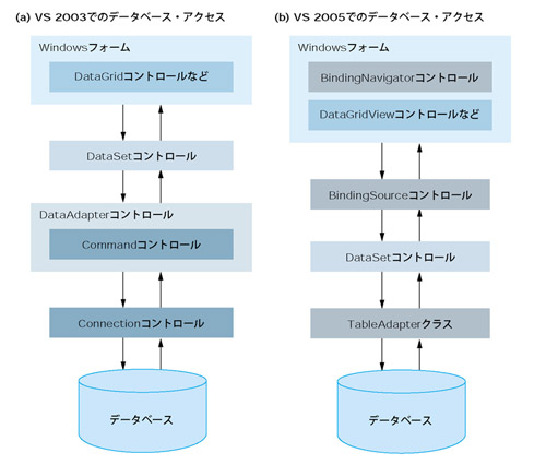 図2●Windowsプロジェクトで利用できるデータベース・コントロールの関係。VS 2005(b)では，VS 2003(a)の三つのコントロール（DataAdapter，Connection，Command）に代わり，TableAdapterクラスを使う