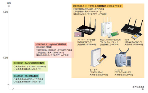 図1-1●個人向け無線LAN機器の価格と伝送速度