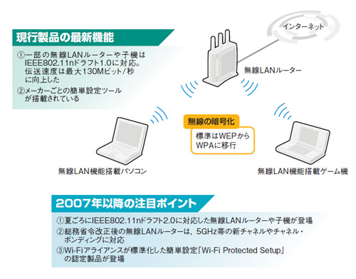 図2●個人向け無線LAN機器の注目ポイント