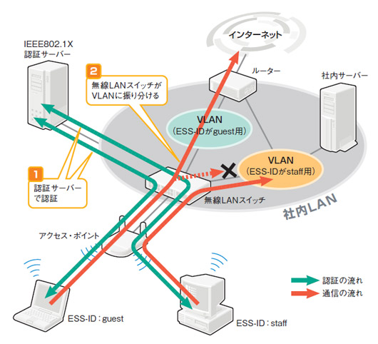 図2-3●無線LANスイッチでESS-IDごとにVLANを切り，アクセスをコントロールする