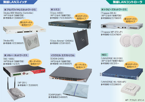 図2-2●無線LANスイッチまたは無線LANコントローラの主な製品