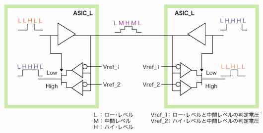 図6●バックプレーン部分の伝送に使われる符号化方式「SBTL」