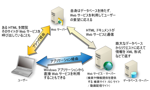 図1●Webサービスの概念図