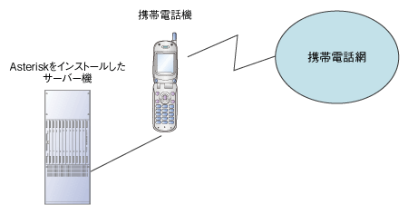 図1●携帯電話機とAsteriskを接続する