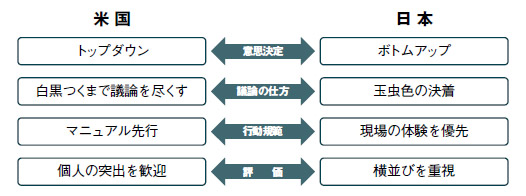 図2●日米の開発組織の主な特徴