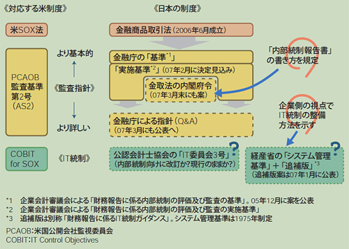 図1●「日本版SOX法」の内部統制制度を形作る基準、指針の概要