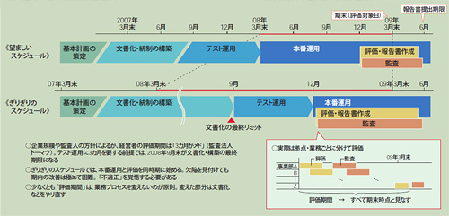 図2●ユーザー企業の日本版SOX法対応での「望ましいスケジュール」と「ぎりぎりのスケジュール」の比較