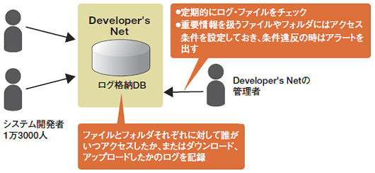 図●Developer's Netの概要