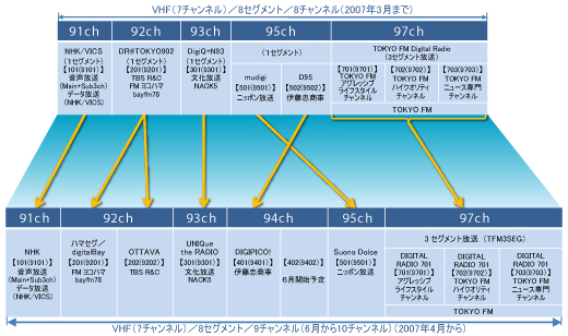 図1●2007年4月以降のDRP東京のチャンネル編成