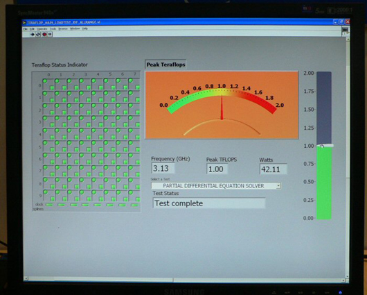 チップを1TFLOPSで動作させた場合の動作状態である。動作周波数は3.13GHz，消費電力は42.11Wという。実演では，右側の緑色のバーの長さを上下に変えて，チップの処理能力を自由に変化させていた。