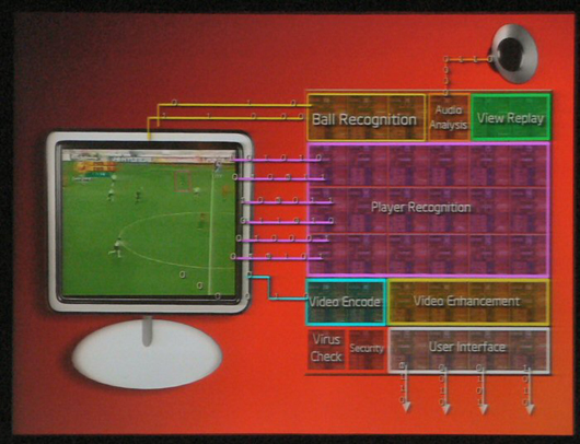 Rattner氏の講演では，80コア・マイクロプロセサの活用方法の一例として，リアルタイムのビデオ解析処理を紹介した。サッカーの試合のビデオに対して「ボールの位置認識」「プレイヤーの位置認識」「オーディオ分析」「ビデオ符号化処理」「セキュリティ」などの処理を80個のコアが分担して処理するコンセプトを紹介した。
