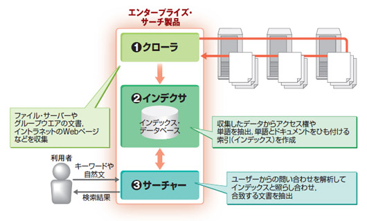 図3●エンタープライズ・サーチ製品の基本構造