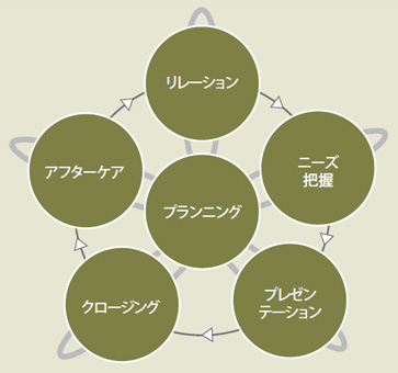 図2●ソリューション営業の6つのプロセス
