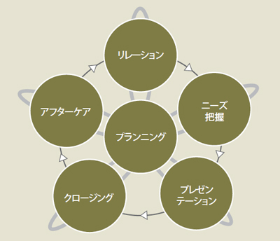 図1●ソリューション営業の6つのプロセス