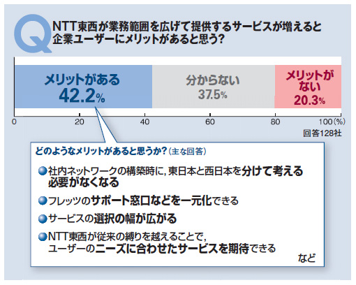 図2●東西NTTが業務範囲を拡大することにメリットがあると考えるユーザーは4割程度