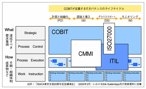 図6●COBITと主要なITマネジメント・モデルの関係