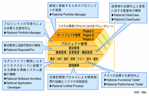 図8●システム開発プロセスにおけるRationalソリューション