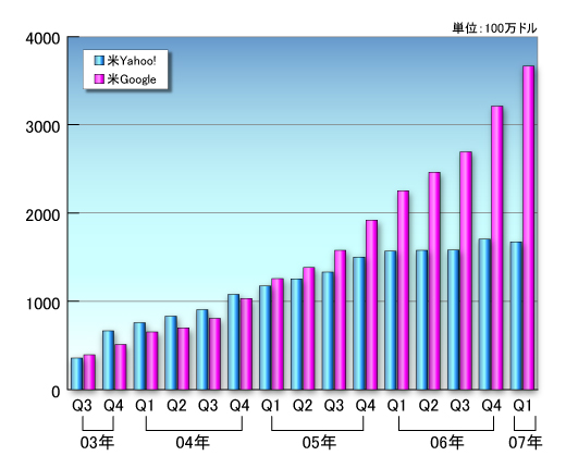 図2●米Googleと米Yahoo!の四半期ベース売上高推移