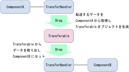 TransferHandlerクラスとドラッグ＆ドロップ