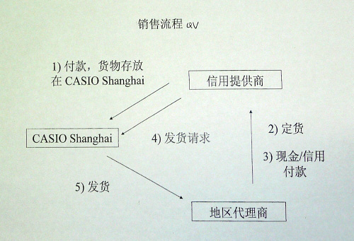 写真2●カシオ（上海）貿易公司が基幹系システム開発に使った図式