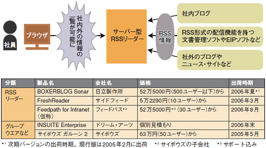 図●情報を集約するポータル（玄関口）になり始めたサーバー型RSSリーダと主な製品（下表）