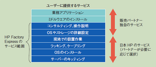 図2●販売パートナーは、自社サービスと日本HPのFactory Expressサービスを組み合わせてユーザーに提供できる
