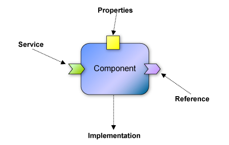 図2-2●SCAにおける実装“Component”