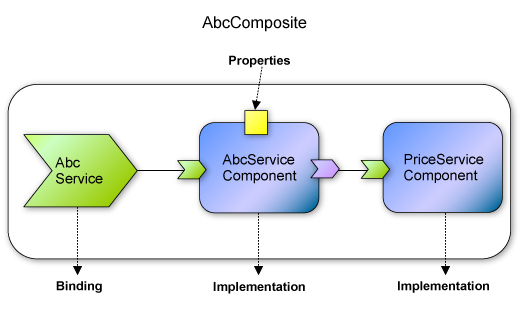 図3-1●サンプル「Abcサービス」のCompositeの例