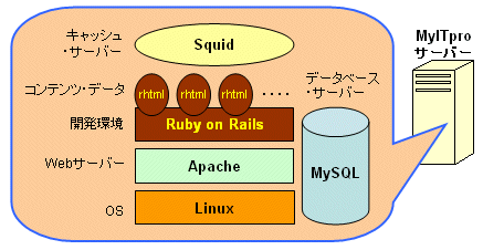 図2●MyITproサーバーのソフトウエア構成