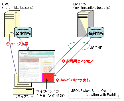 図3●MyITproサーバーとITpro本体が連携する仕組み