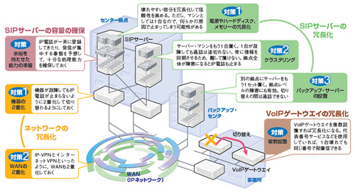 図2-1●SIPサーバーやVoIPゲートウエイの信頼性を確保する設計