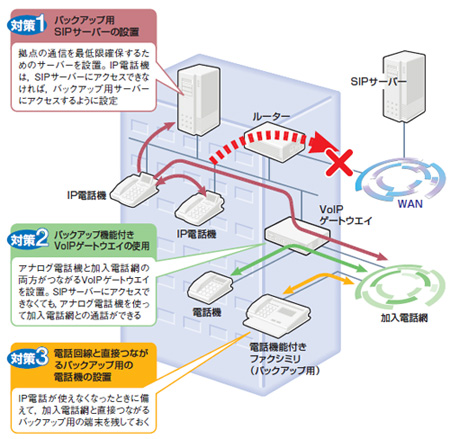 図3-2●SIPサーバーやVoIPゲートウエイの信頼性を確保する設計