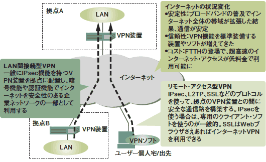 図　インターネットVPNの利用法