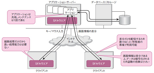 図2●サーバー・ベース（画面転送）型シン・クライアントの仕組み