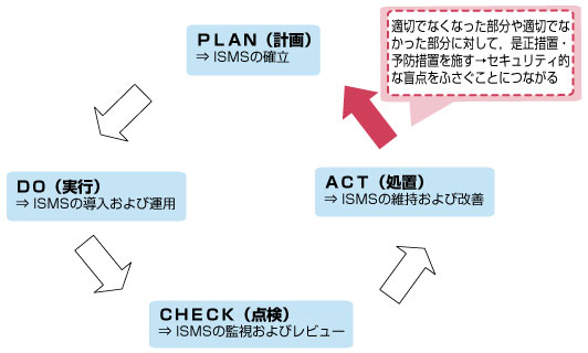 図1●PDCAサイクル