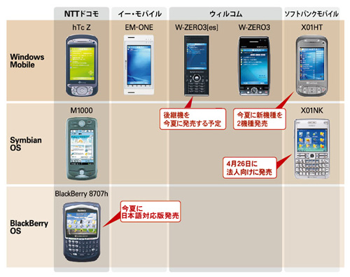 図1●携帯電話/PHS事業者が販売するスマートフォン