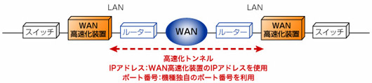 図1●WAN高速化装置間はIPアドレスやポート番号が変換される
