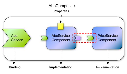 図1●サンプル「Abcサービス」のコンポジット図