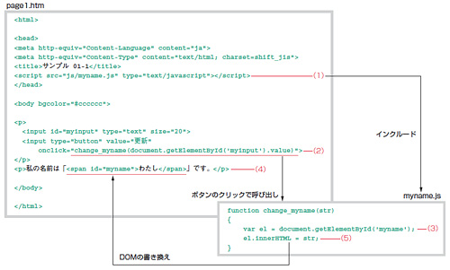 図4●図3のHTMLドキュメント（page1.htm）とJavaScriptプログラム（myname.js）