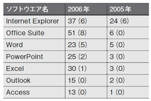 表1●Microsoft WindowsおよびOffice製品に関係するぜい弱性の件数